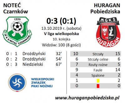 X kolejka ligowa: Noteć Czarnków - HURAGAN 0:3 (0:1)