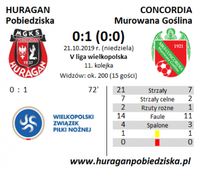 XI kolejka ligowa: HURAGAN - Concordia Murowana Goślina 0:1 (0:0)