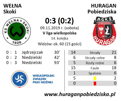 XIV kolejka ligowa: Wełna Skoki - HURAGAN 0:3 (0:2)