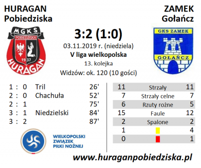 XIII kolejka ligowa: HURAGAN - Zamek Gołańcz 3:2 (1:0)