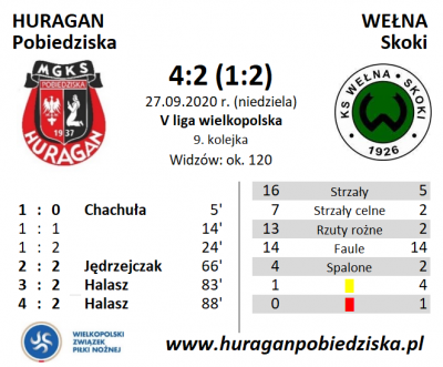 IX kolejka ligowa: HURAGAN - Wełna Skoki 4:2 (1:2)