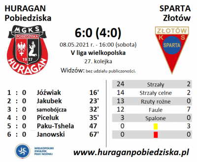 XXVII kolejka ligowa: HURAGAN - Sparta Złotów 6:0 (4:0)