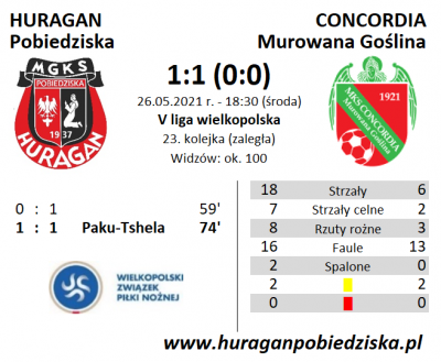 XXIII kolejka ligowa: HURAGAN - Concordia Murowana Goślina 1:1 (0:0)