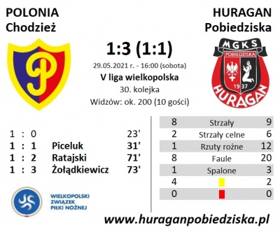 XXX kolejka ligowa: Polonia Chodzież - HURAGAN 1:3 (1:1)	