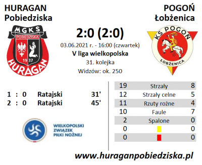 XXXI kolejka ligowa: HURAGAN - Pogoń Łobżenica 2:0 (2:0)