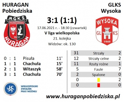 XXI kolejka ligowa: HURAGAN - GLKS Wysoka 3:1 (1:1)	