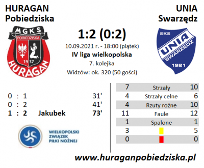 VII kolejka ligowa: HURAGAN - Unia Swarzędz 1:2 (0:2)	