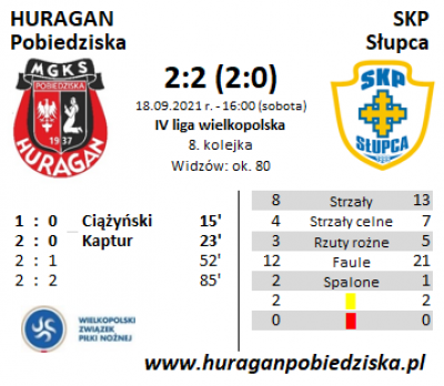 VIII kolejka ligowa: HURAGAN - SKP Słupca 2:2 (2:0)	