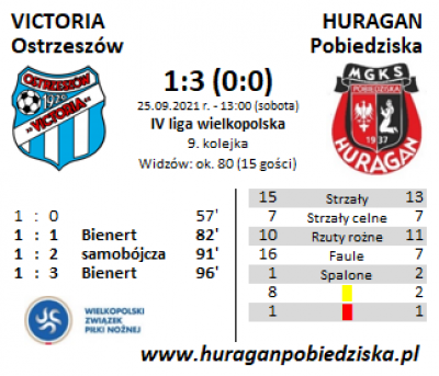 IX kolejka ligowa: Victoria Ostrzeszów - HURAGAN 1:3 (0:0)