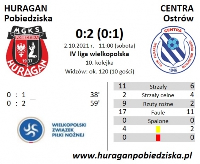 X kolejka ligowa: HURAGAN - Centra Ostrów 0:2 (0:1)	