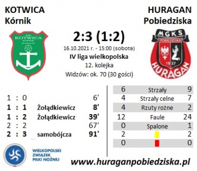 XII kolejka ligowa: Kotwica Kórnik - HURAGAN 2:3 (1:2)	