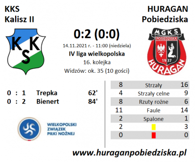 XVII kolejka ligowa: KKS Kalisz II - HURAGAN 0:2 (0:0)	