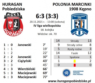 XVIII kolejka ligowa: HURAGAN - Polonia Marcinki 1908 Kępno 6:3 (3:3)