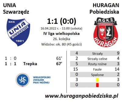 XXVI kolejka ligowa: Unia Swarzędz - HURAGAN 1:1 (0:0)	