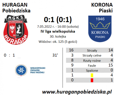 XXX kolejka ligowa: HURAGAN - Korona Piaski 0:1 (0:1)	