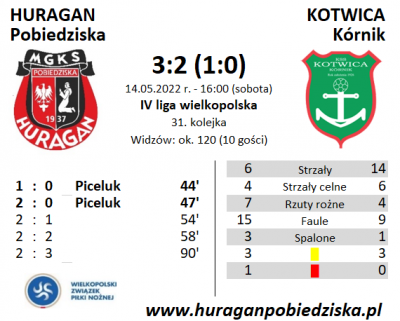 XXXI kolejka ligowa: HURAGAN - Kotwica Kórnik 2:3 (1:0)	