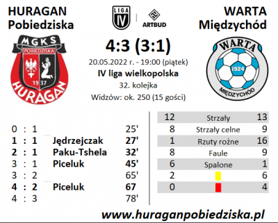 XXXII kolejka ligowa: HURAGAN - Warta Międzychód 4:3 (3:1)