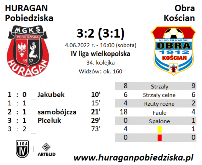 XXXIV kolejka ligowa: HURAGAN - Obra Kościan 3:2 (3:1)