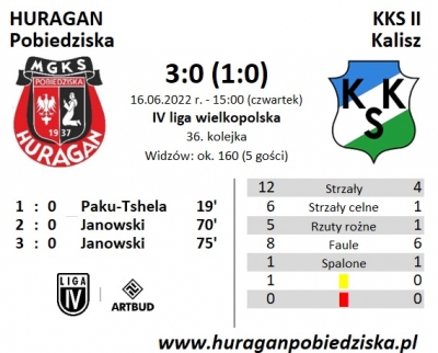 XXXVI kolejka ligowa: HURAGAN - KKS II Kalisz 3:0 (1:0)	