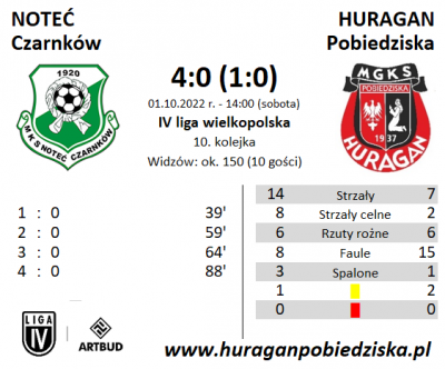 X kolejka ligowa: Noteć Czarnków - HURAGAN 4:0 (1:0)	