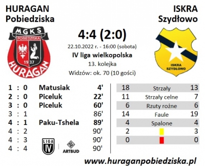 XIII kolejka ligowa: HURAGAN - Iskra Szydłowo 4:4 (2:0)	