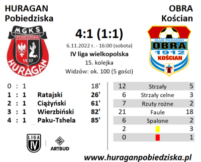 XV kolejka ligowa: HURAGAN - Obra Kościan 4:1 (1:1)	