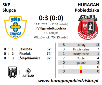 XVI kolejka ligowa: SKP Słupca - HURAGAN 0:3 (0:0)	