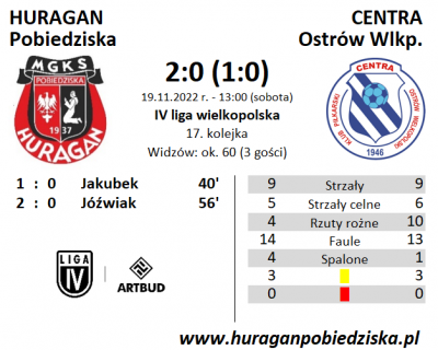 IV kolejka ligowa: HURAGAN - Centra Ostrów Wlkp. 2:0 (1:0)