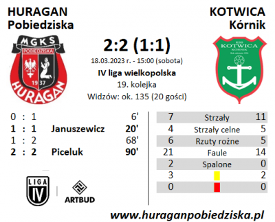 XIX kolejka ligowa: HURAGAN - Kotwica Kórnik 2:2 (1:1)	