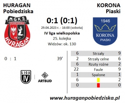 XXV kolejka ligowa: HURAGAN - Korona Piaski 0:1 (0:1)	