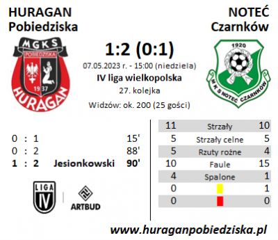 XXVII kolejka ligowa: HURAGAN - Noteć Czarnków 1:2 (0:1)