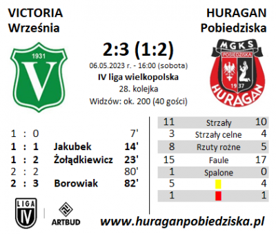 XXVIII kolejka ligowa: Victoria Września - HURAGAN 2:3 (1:2)	