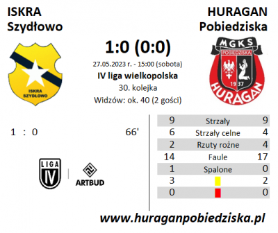 XXX kolejka ligowa: Iskra Szydłowo - HURAGAN 1:0 (0:0)	