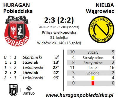 XXXI kolejka ligowa: HURAGAN - Nielba Wągrowiec 2:3 (2:2)	