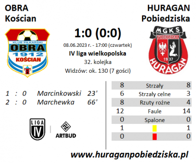 XXXII kolejka ligowa: Obra Kościan - HURAGAN 2:0 (1:0)	