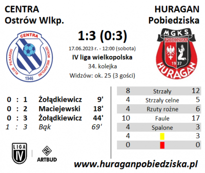 XXXIV kolejka ligowa: Centra Ostrów Wlkp. -  HURAGAN 1:3 (0:3)	