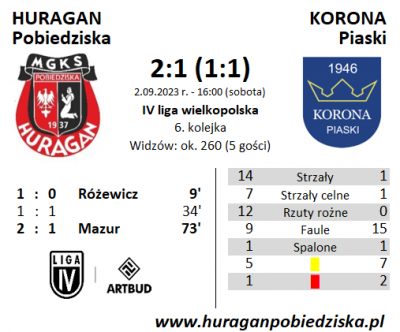 VI kolejka ligowa: HURAGAN - Korona Piaski 2:1 (1:1)	