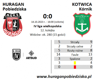 XII kolejka ligowa: HURAGAN - Kotwica Kórnik 0:0	