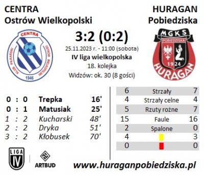 XVIII kolejka ligowa: Centra Ostrów Wlkp. - HURAGAN 3:2 (0:2)	