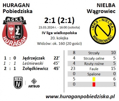 XX kolejka ligowa: HURAGAN - Nielba Wągrowiec 2:1 (2:1)	