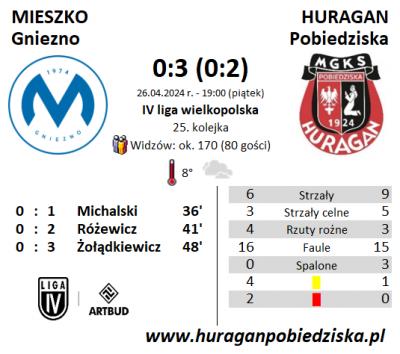 XXV kolejka ligowa: Mieszko Gniezno - HURAGAN 0:3 (0:2)	