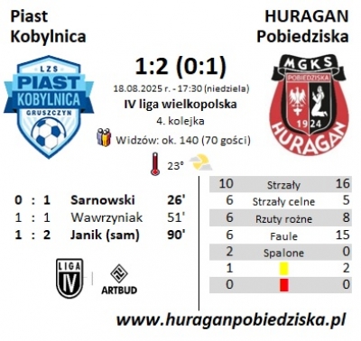 III i IV kolejka ligowa: Mieszko Gniezno 1:4, Piast Kobylnica 2:1